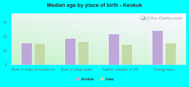 Median age by place of birth - Keokuk