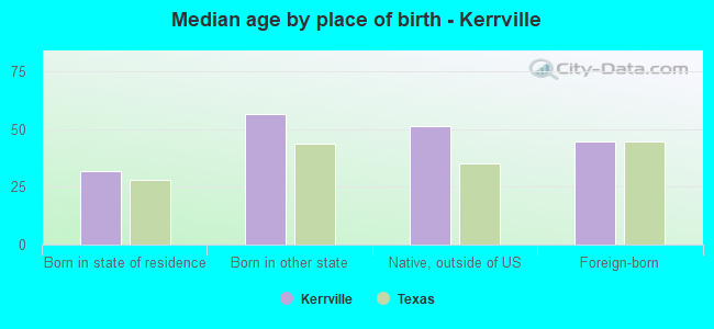 Median age by place of birth - Kerrville