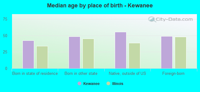 Median age by place of birth - Kewanee