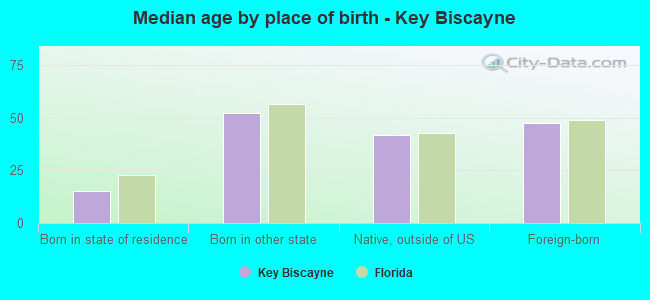 Median age by place of birth - Key Biscayne