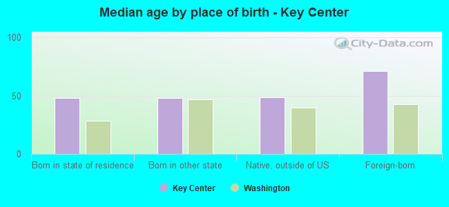 Median age by place of birth - Key Center