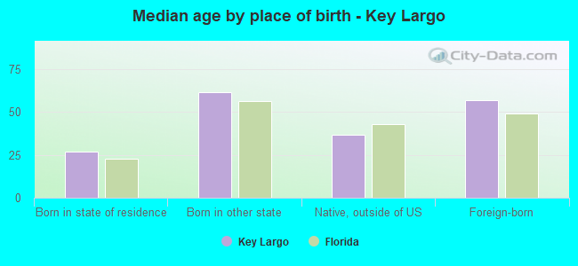 Median age by place of birth - Key Largo