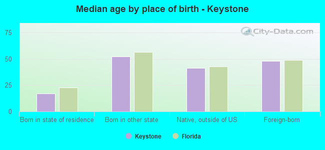 Median age by place of birth - Keystone