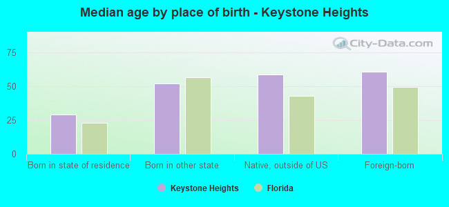 Median age by place of birth - Keystone Heights