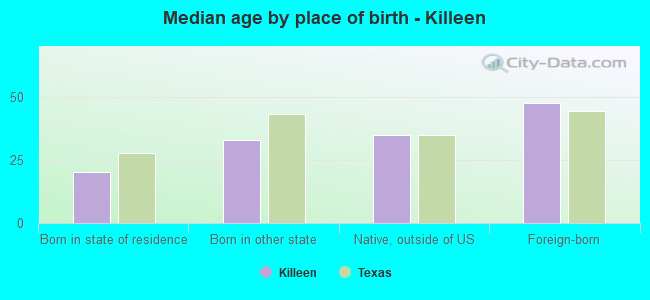 Median age by place of birth - Killeen