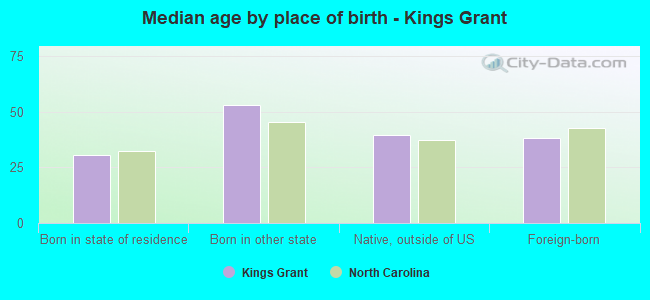 Median age by place of birth - Kings Grant