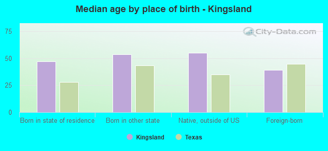 Median age by place of birth - Kingsland