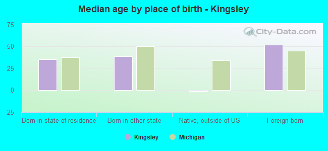 Median age by place of birth - Kingsley