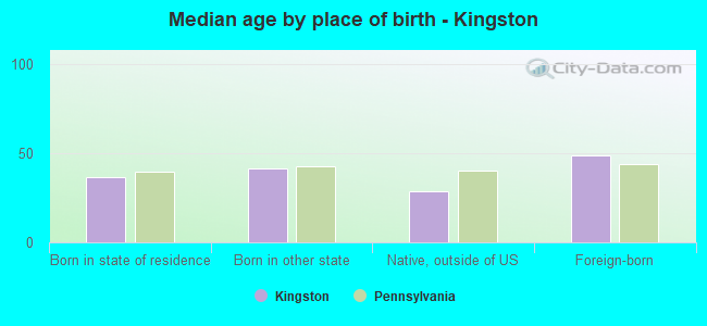 Median age by place of birth - Kingston