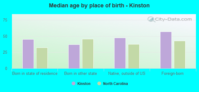 Median age by place of birth - Kinston