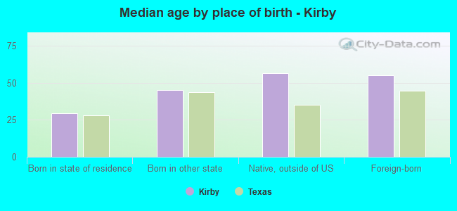 Median age by place of birth - Kirby