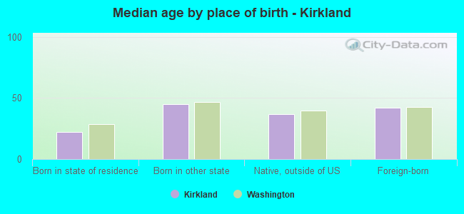 Median age by place of birth - Kirkland
