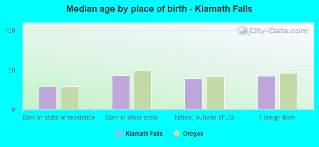 Median age by place of birth - Klamath Falls