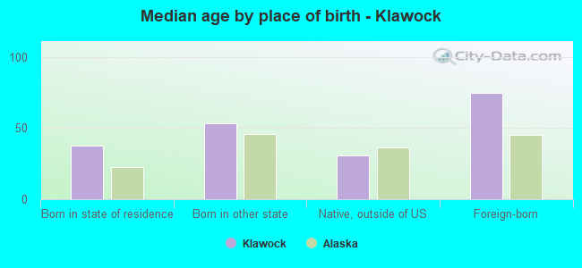 Median age by place of birth - Klawock