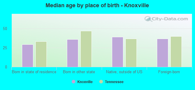 Median age by place of birth - Knoxville