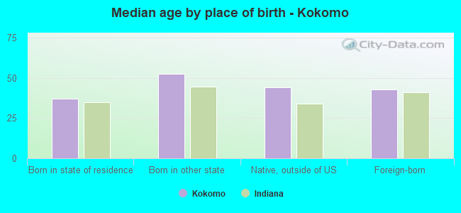 Median age by place of birth - Kokomo