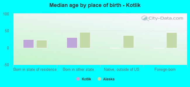Median age by place of birth - Kotlik
