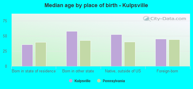 Median age by place of birth - Kulpsville