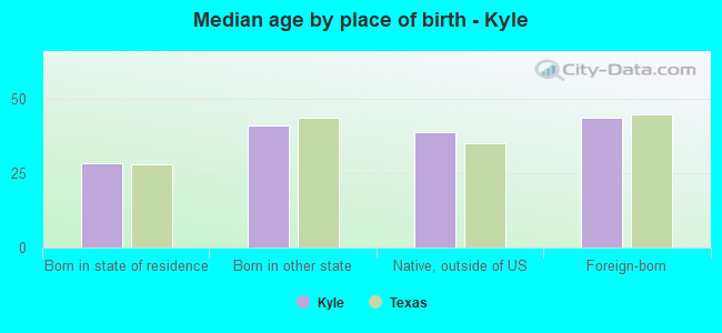 Median age by place of birth - Kyle