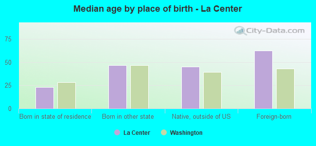 Median age by place of birth - La Center