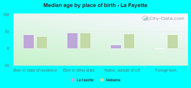 Median age by place of birth - La Fayette