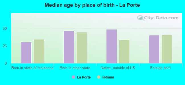 Median age by place of birth - La Porte