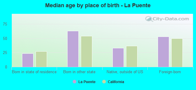 Median age by place of birth - La Puente