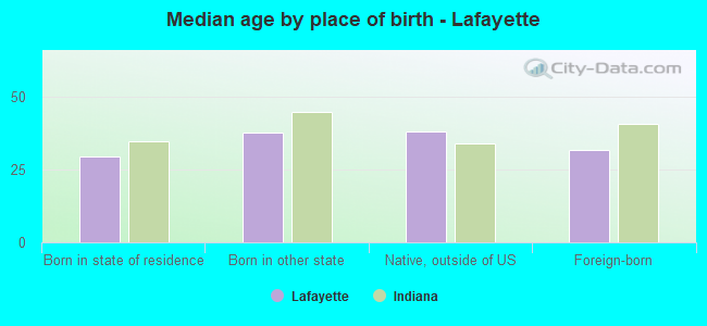Median age by place of birth - Lafayette