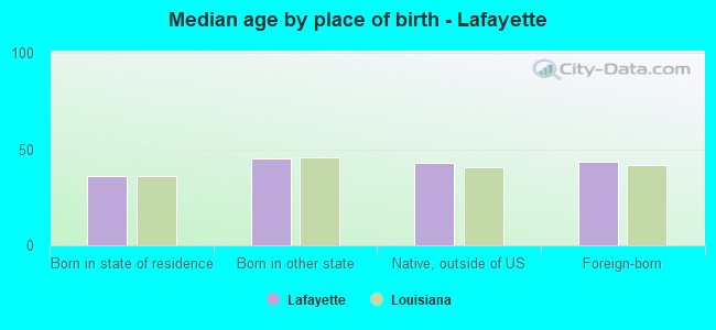 Median age by place of birth - Lafayette