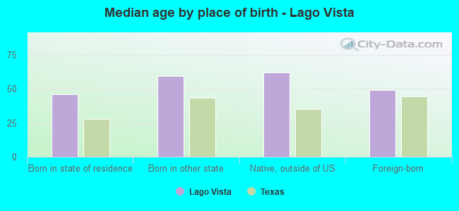 Median age by place of birth - Lago Vista