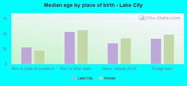 Median age by place of birth - Lake City