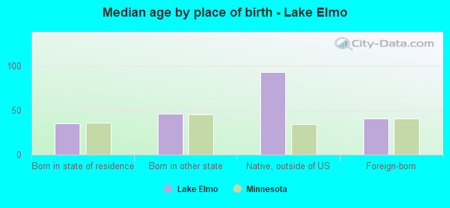 Median age by place of birth - Lake Elmo