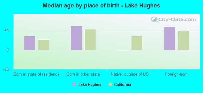 Median age by place of birth - Lake Hughes