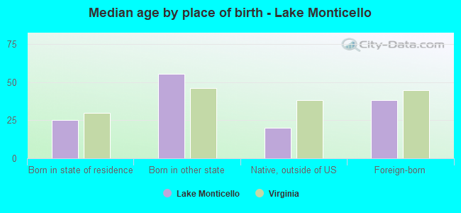 Median age by place of birth - Lake Monticello