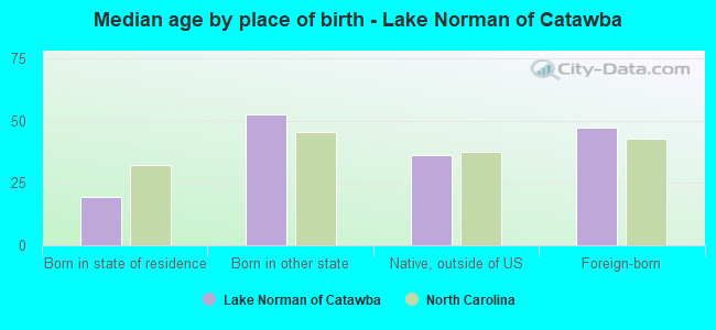 Median age by place of birth - Lake Norman of Catawba