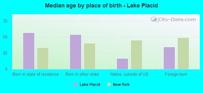 Median age by place of birth - Lake Placid