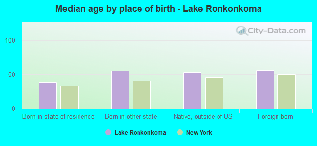 Median age by place of birth - Lake Ronkonkoma