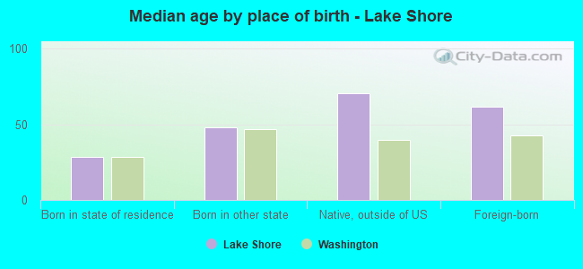 Median age by place of birth - Lake Shore