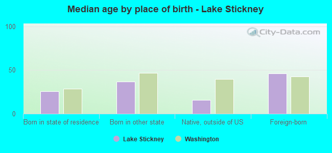 Median age by place of birth - Lake Stickney