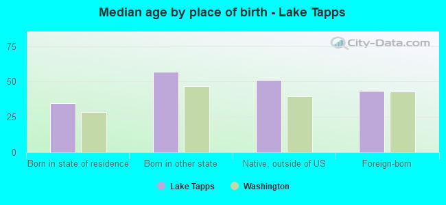 Median age by place of birth - Lake Tapps
