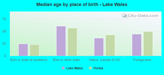 Median age by place of birth - Lake Wales