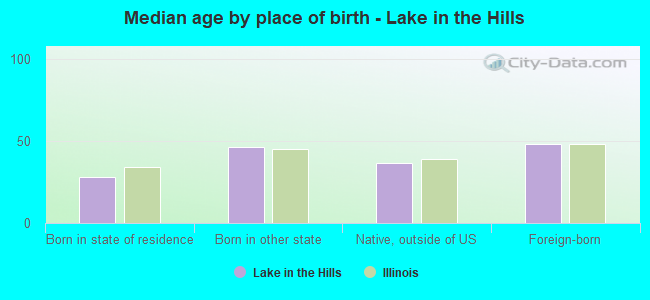 Median age by place of birth - Lake in the Hills