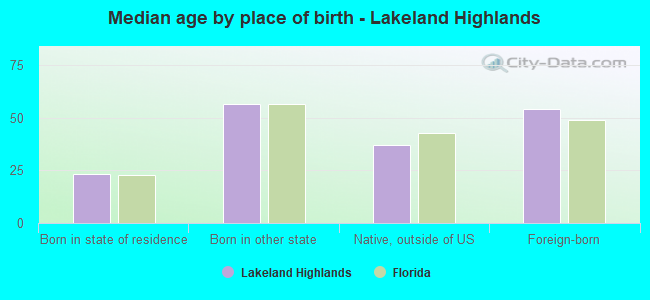 Median age by place of birth - Lakeland Highlands