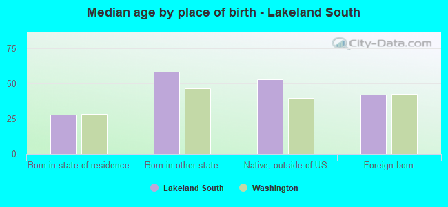 Median age by place of birth - Lakeland South