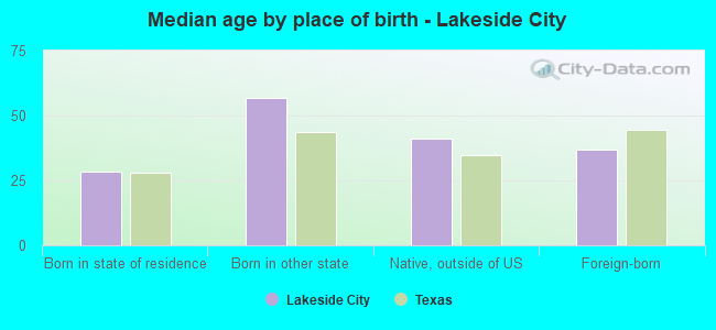 Median age by place of birth - Lakeside City