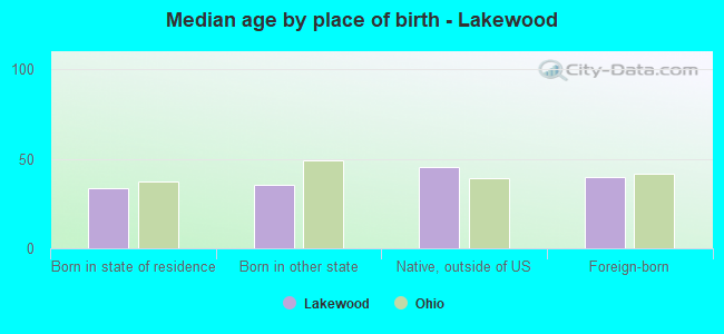 Median age by place of birth - Lakewood