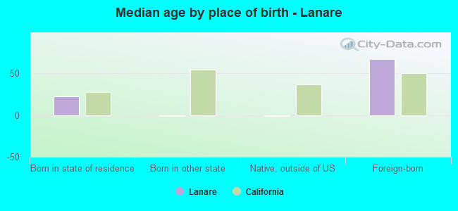 Median age by place of birth - Lanare