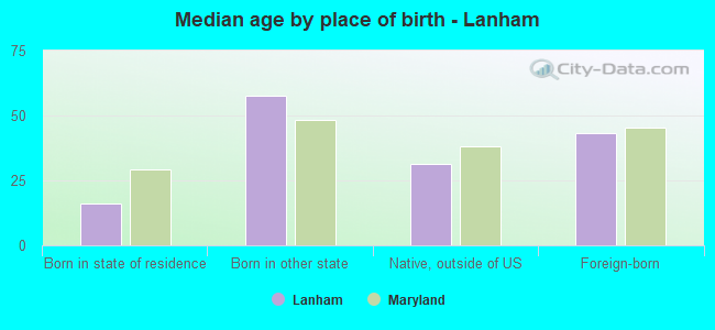 Median age by place of birth - Lanham