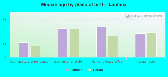 Median age by place of birth - Lantana