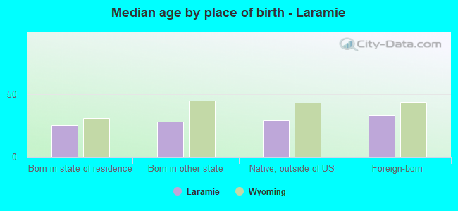 Median age by place of birth - Laramie